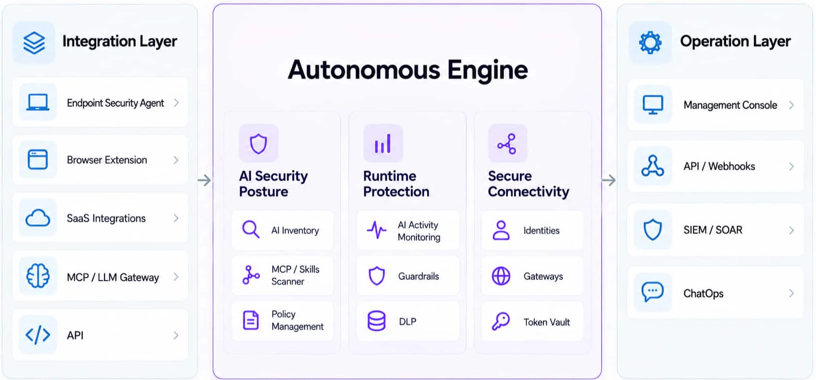 Autonomous Engine architecture: an Integration Layer feeding a central Autonomous Engine (AI Security Posture, Runtime Protection, Secure Connectivity) that connects to an Operation Layer